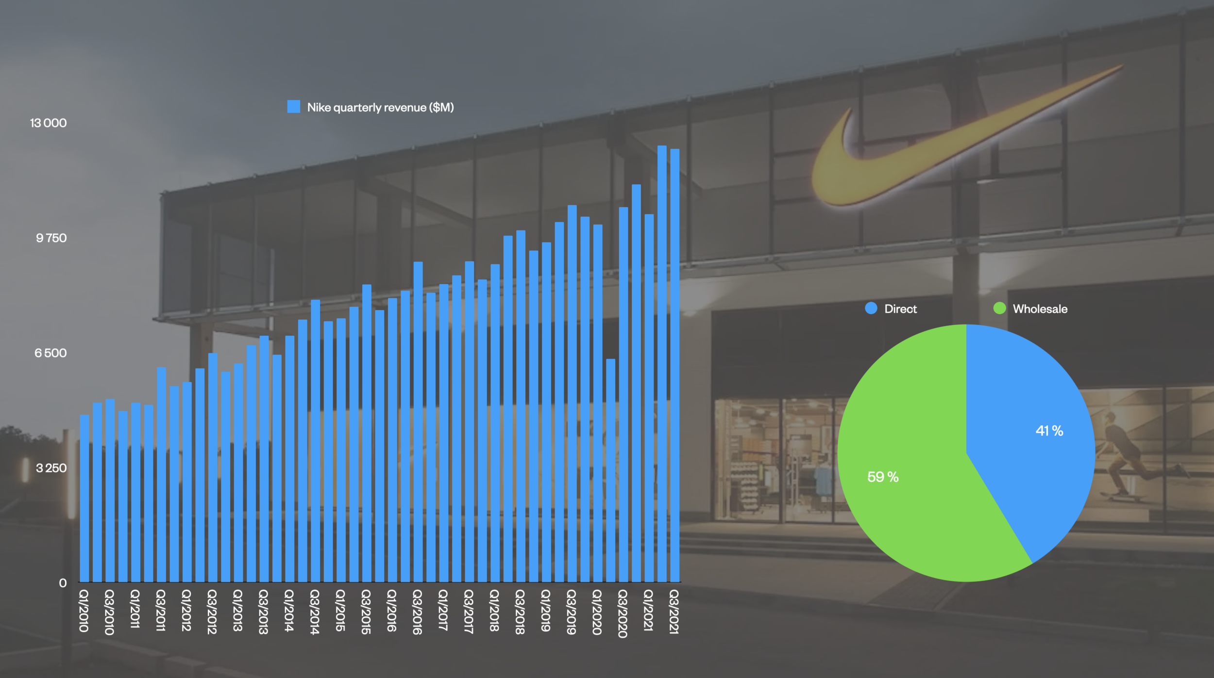 Nike Direct & Digital keep on growing — Ada Insights