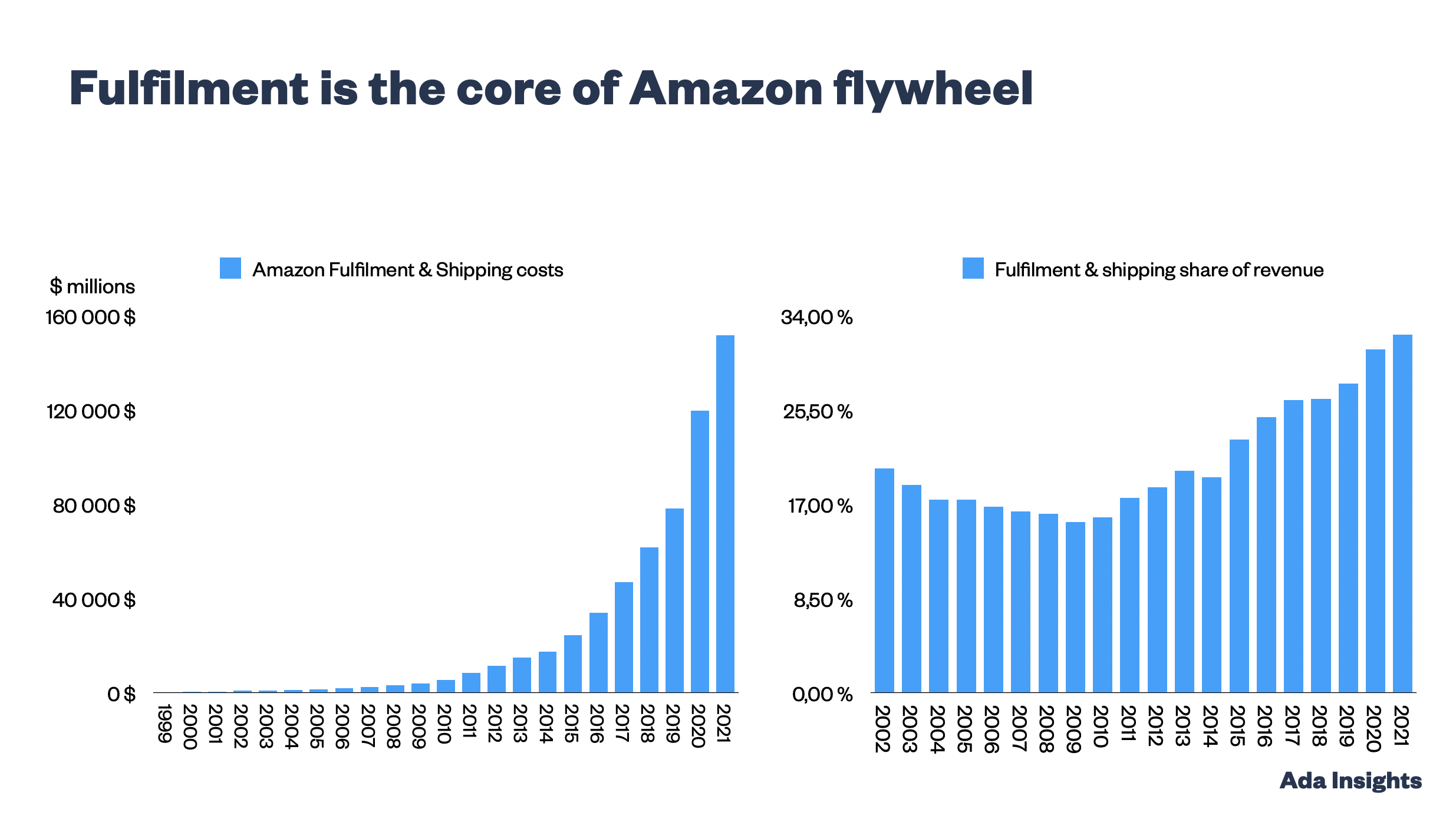 5 Logistics the engine behind the Amazon flywheel — Ada Insights