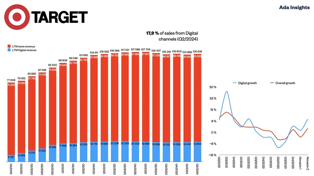 Ecommerce driving growth for Walmart, Target and the US retail market ...