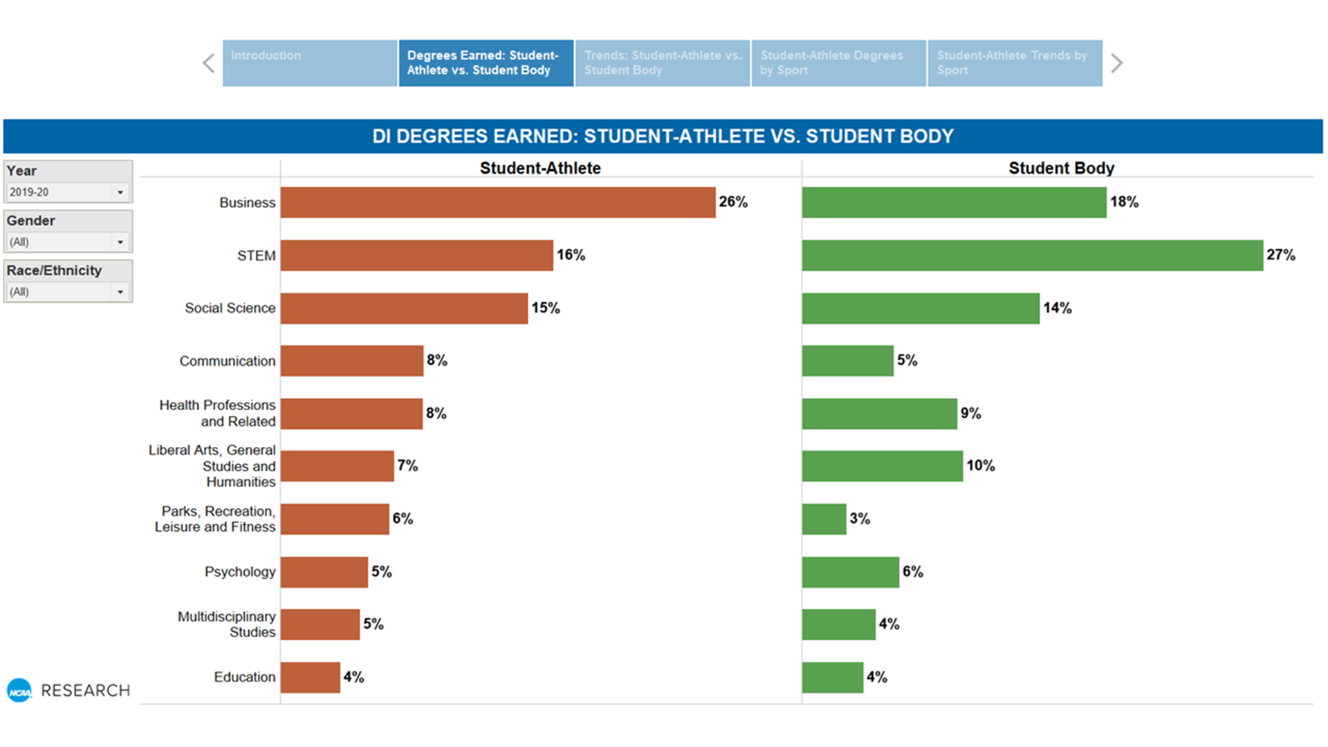 What are the Most Common Majors for Athletes?