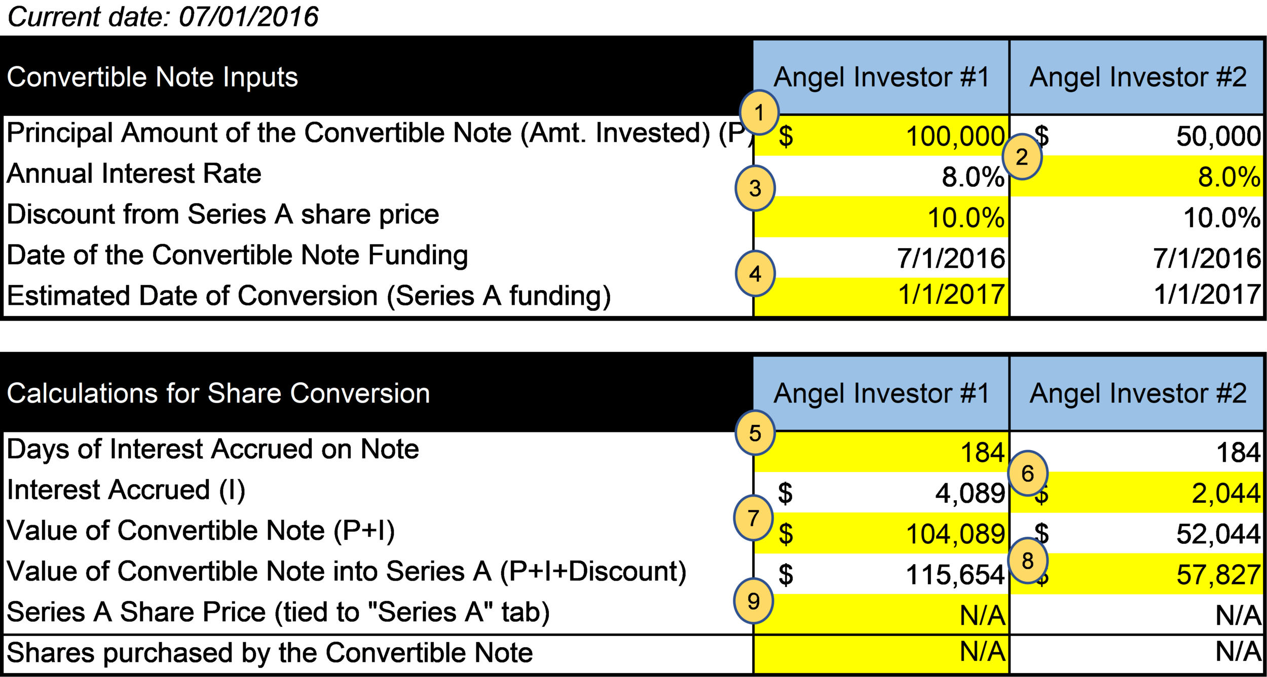 Capitalization Tables For Startup Founders Part 2 Convertible Notes