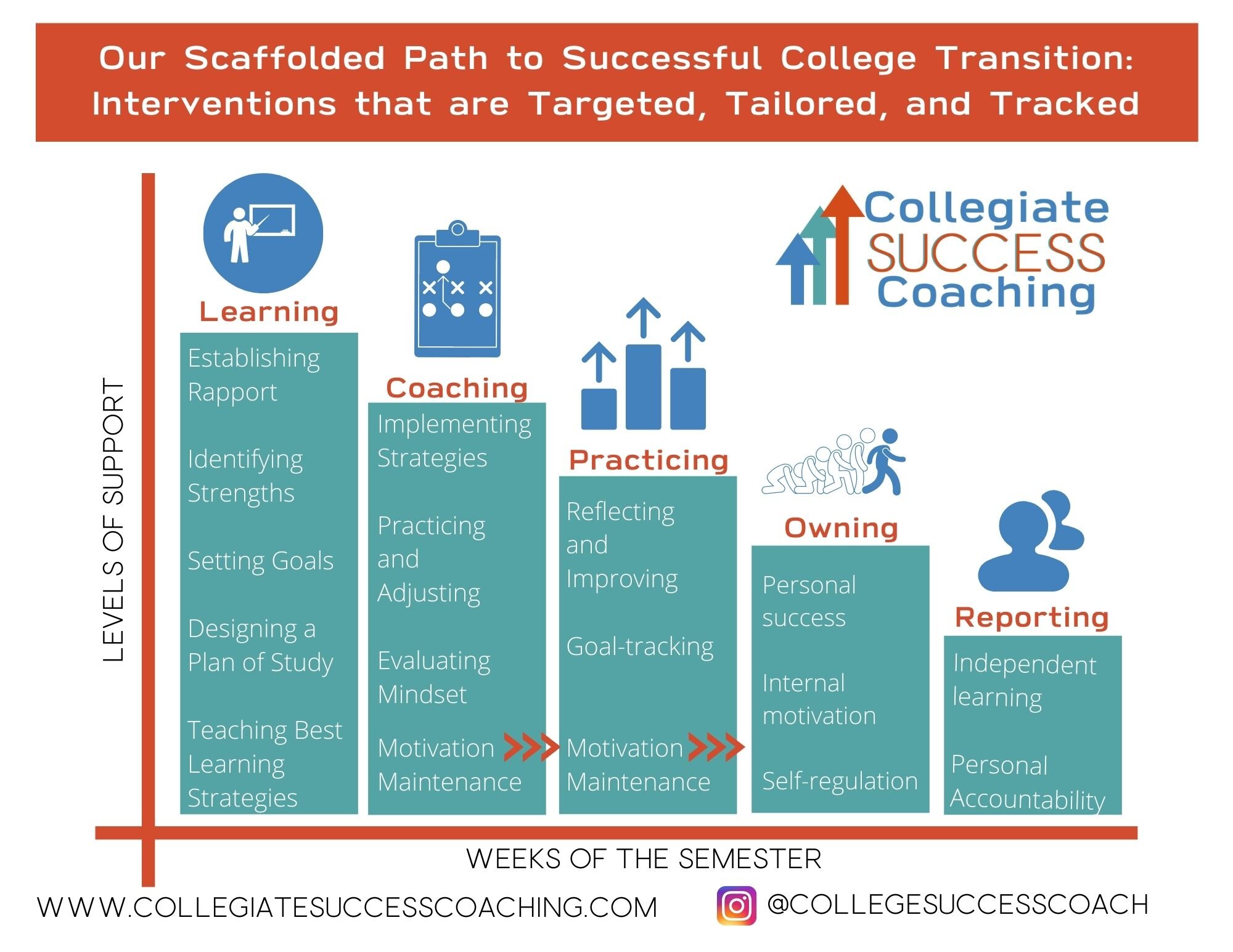 College Career Coaching - The 3 C's of Succcess
