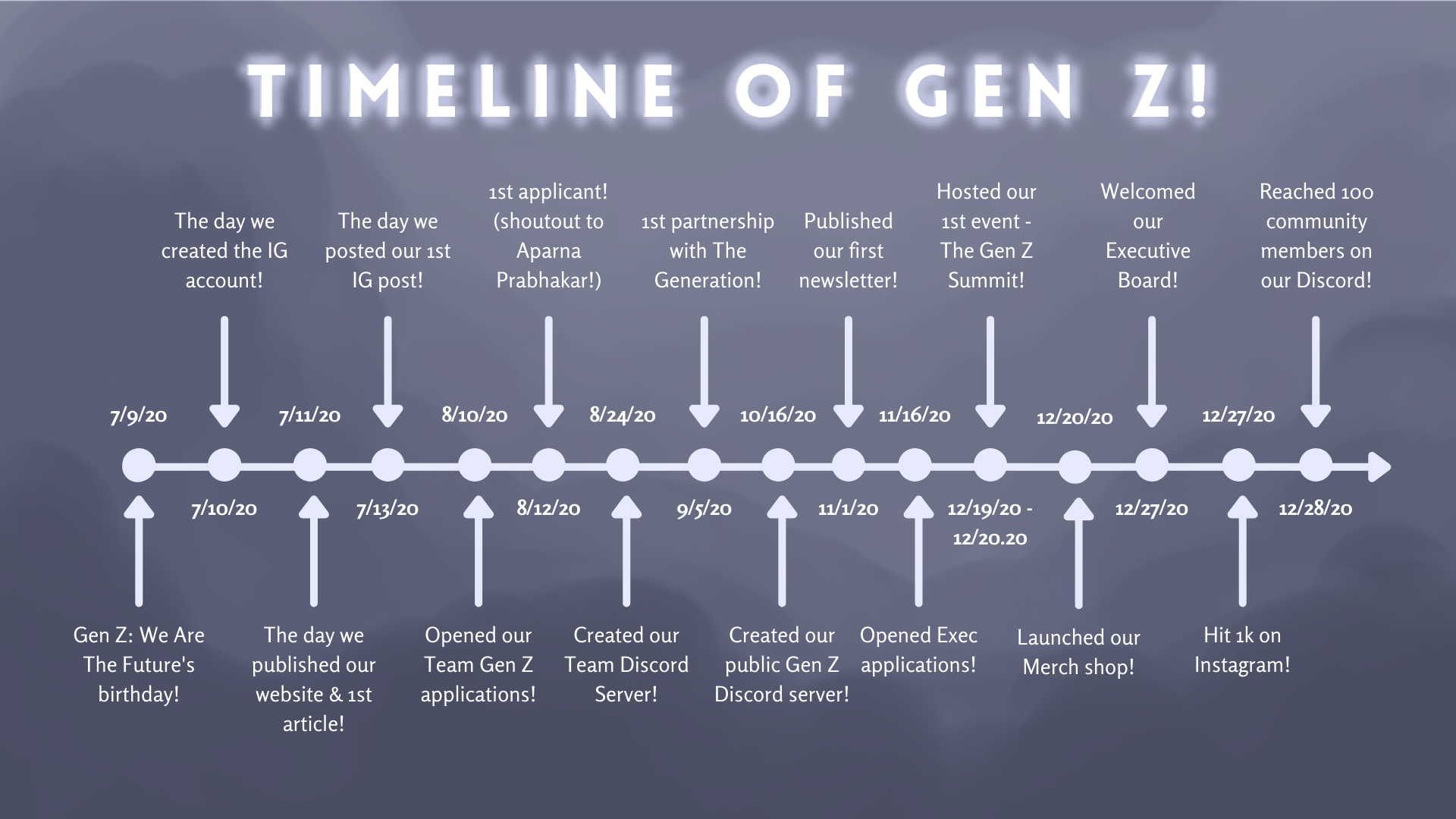 The Timeline for Gen Z We Are The Future! — Gen Z We Are The Future