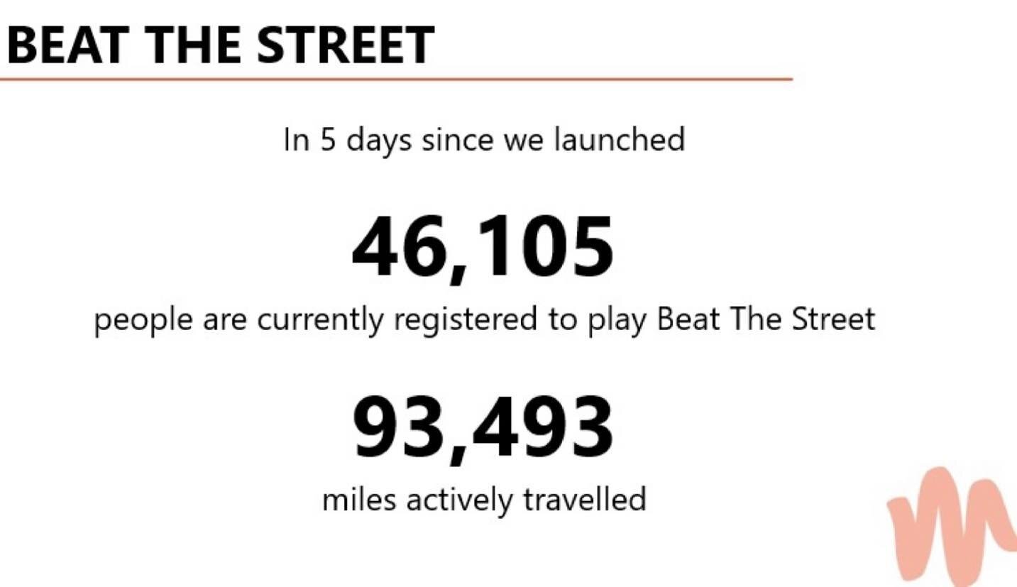 🎉 AMAZING NUMBERS 🎉 

Sheffield you are on 🔥 

5 days in and we are already the biggest ever Beat The Street game!

We&rsquo;ve already travelled around the 🌎 three times! 

And we are well on course to cover the biggest distance - so keep on mov