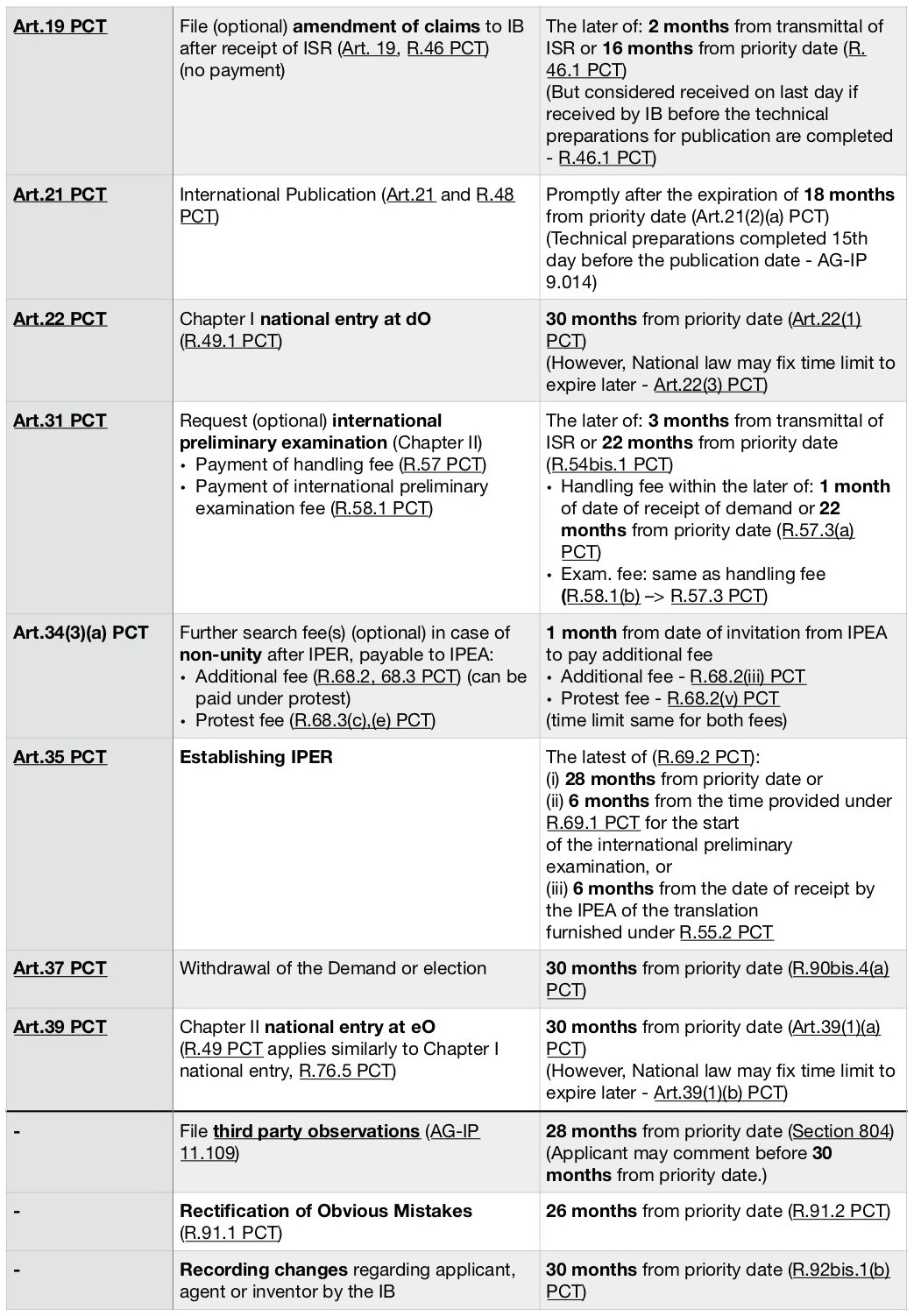 Time Limits For National/Regional Phase Entry Of International Pct – OFNW