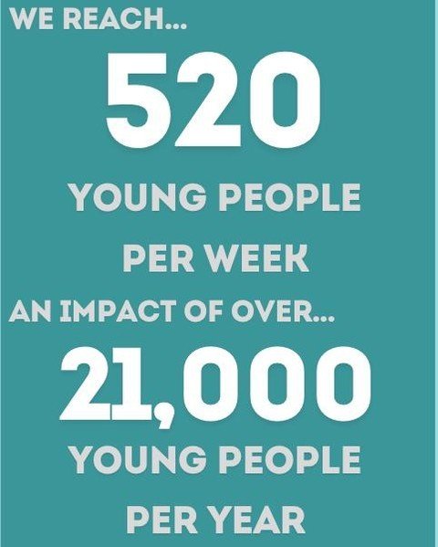 Here at Epic Sports Project, we are privileged to connect with hundreds of amazing young people across Christchurch every week 💙

520 young people join our sessions per week, an impact of over 21,000 young people a year. Are you going to become one 
