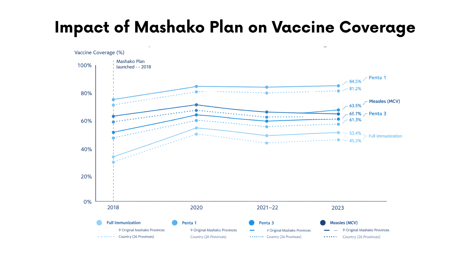Line graph showing the impact of Mashako Plan on vaccine coverage