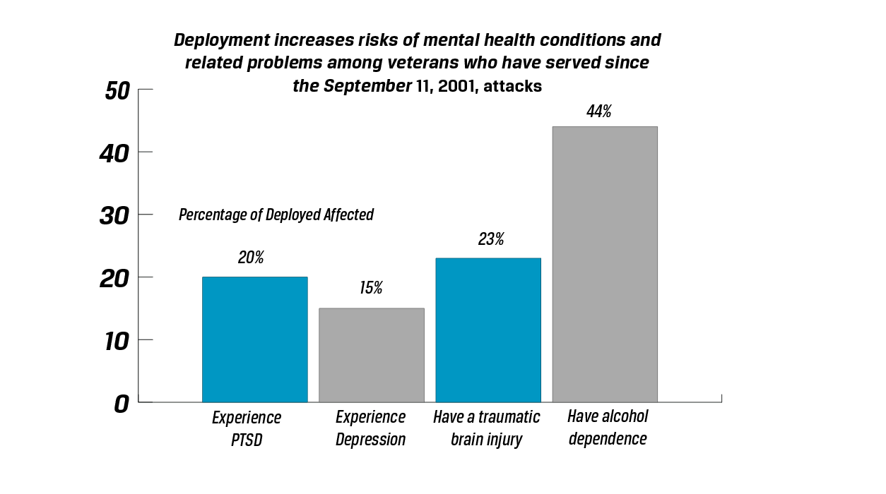 Hvor mange veteraner har problemer med psykisk helse?