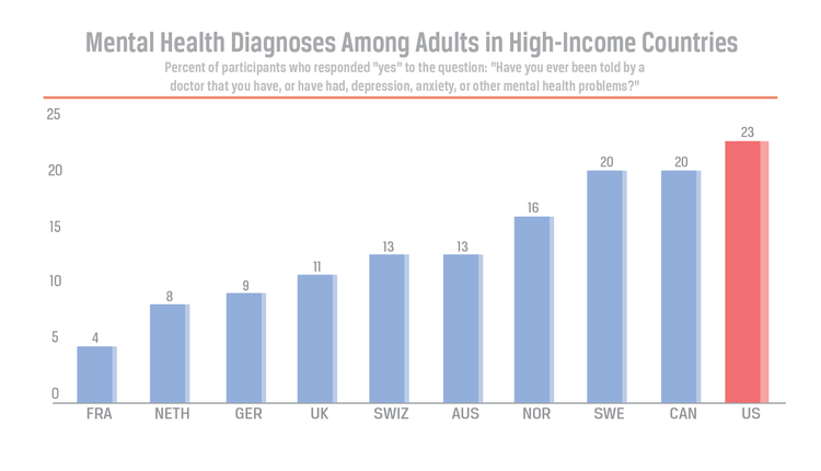 The Rise of Anxiety and Depression among Young Adults in the United ...