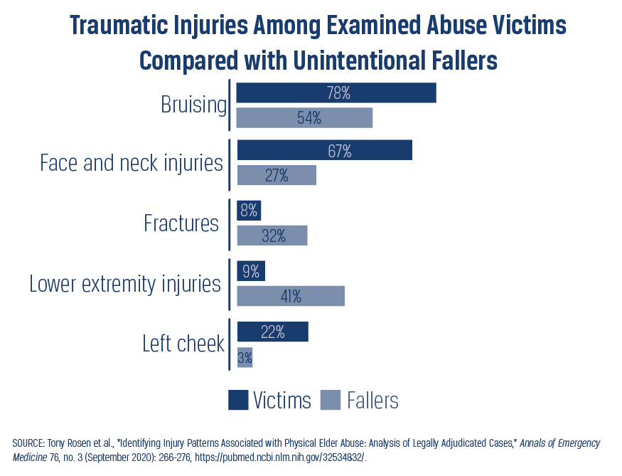 Abuse and Neglect against Elderly Adults in Nursing Homes in the US ...