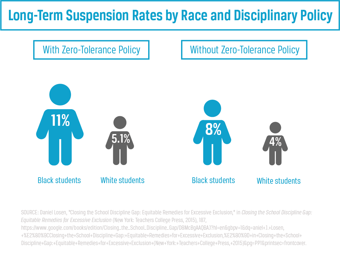 Racial Inequality in Public School Discipline for Black Students in the United States Ballard