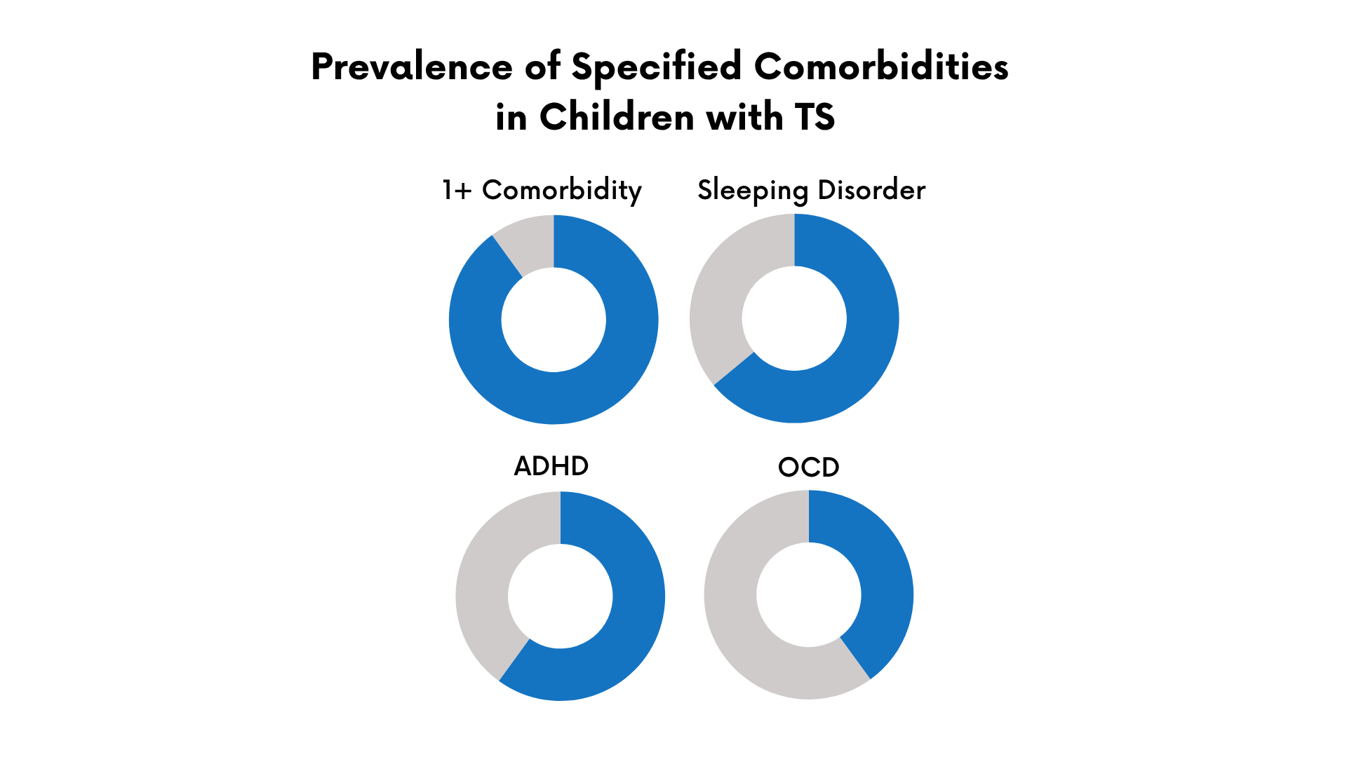 Graphic showing prevalence of specified comorbidities in children with TS