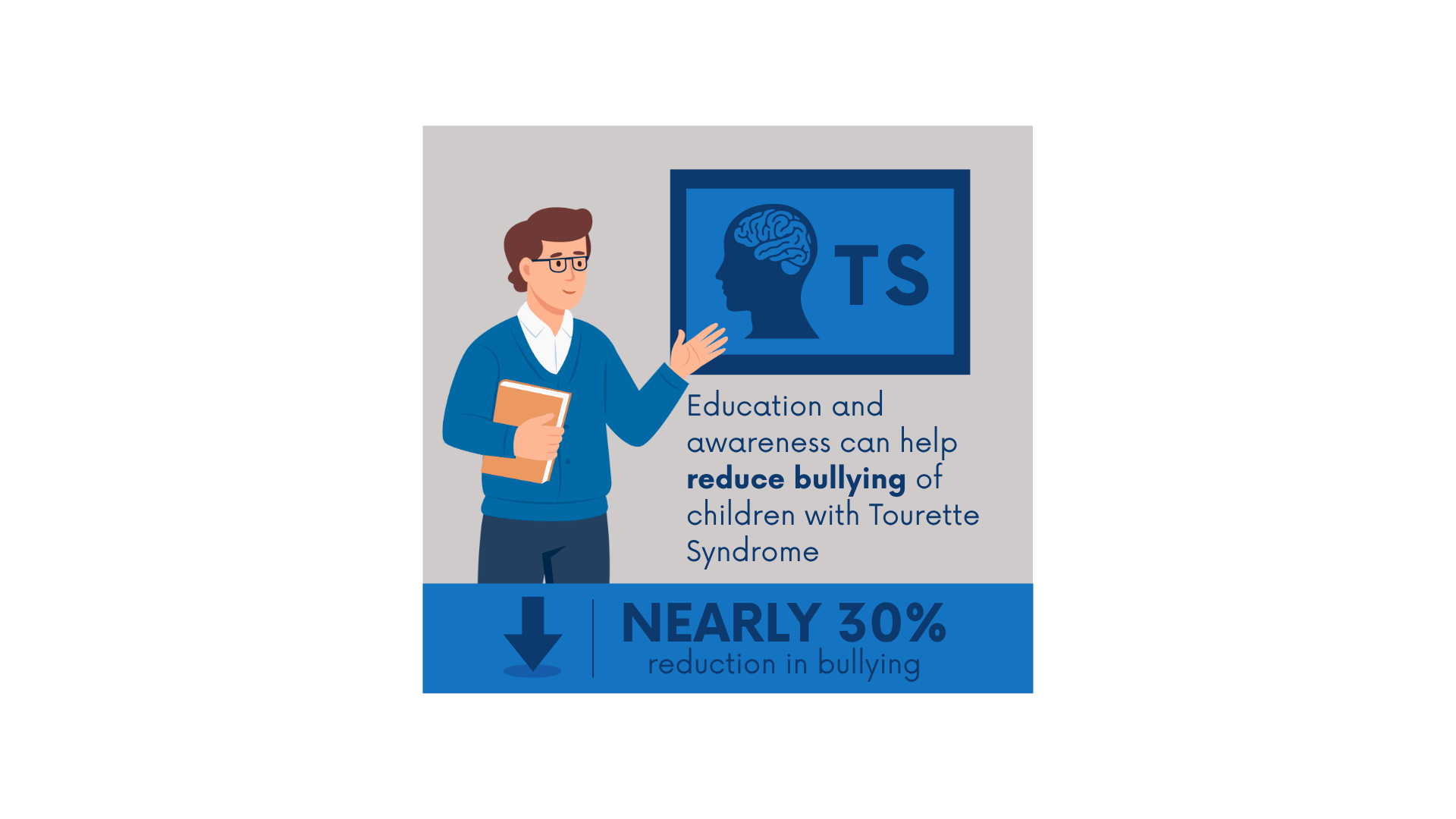 Graphic stating that education and awareness can help reduce bullying of children with Tourette Syndrome