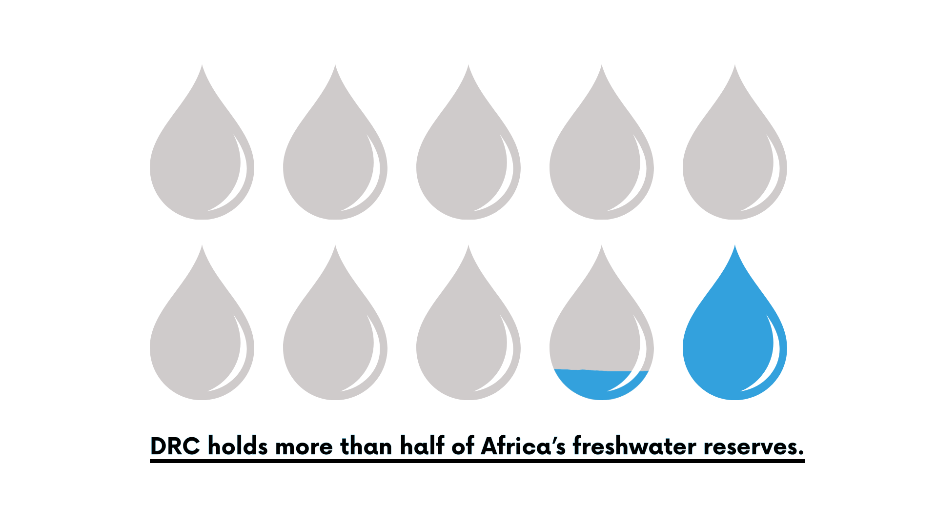 Graphic of water droplets that shows the DRC holds more than half of Africa's freshwater reserves