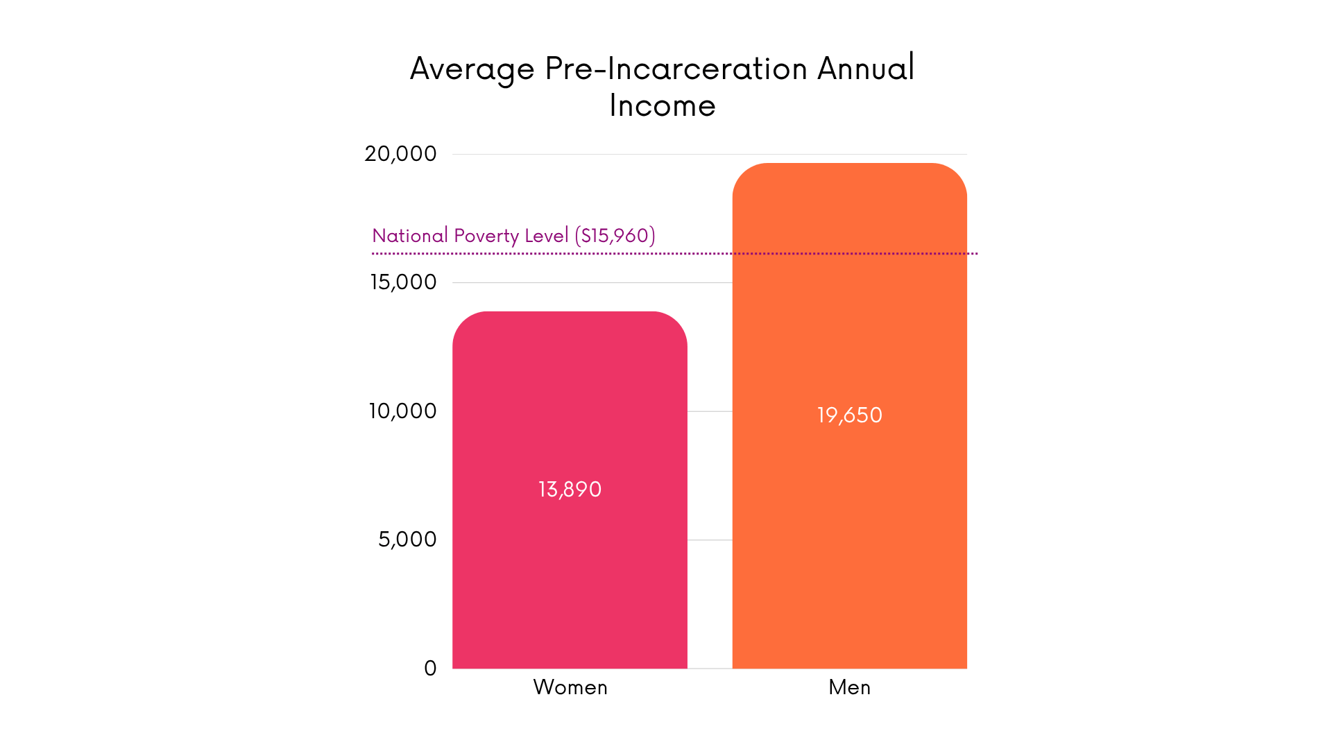 Bar graph showing average pre-incarceration annual income