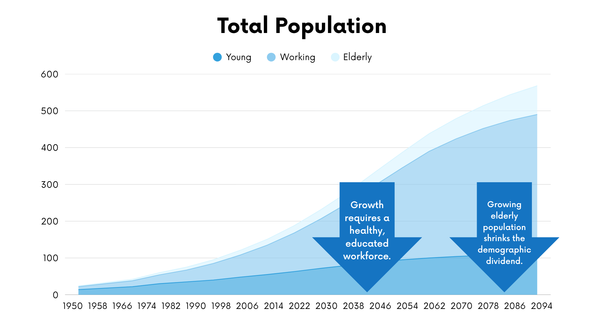 Graph showing total population based on age