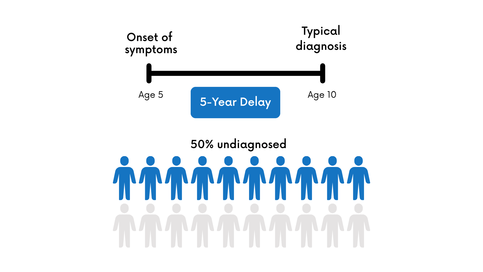 Graphic showing onset of symptoms and typical diagnosis