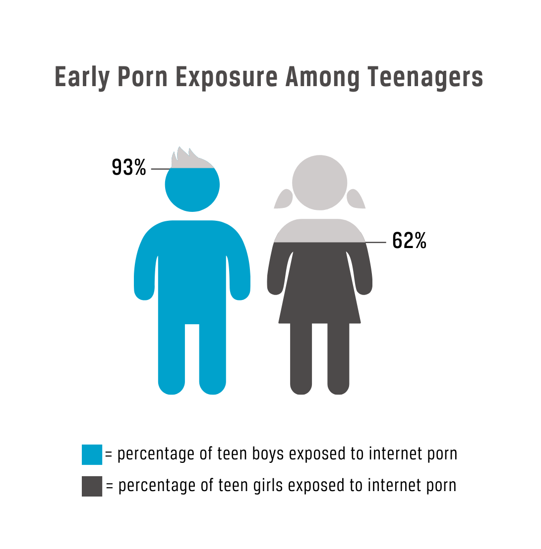 Pornography Use Among Young Adults in the United States