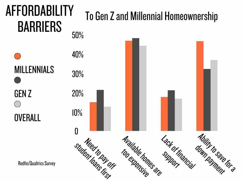 Home Ownership Inaccessibility for Upcoming Generations in the United ...