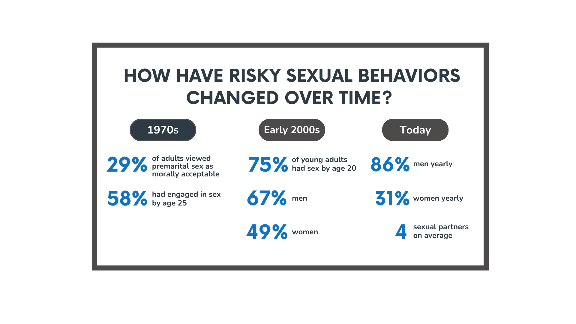 Graphic with percentages showing how risky sexual behaviors changed over time