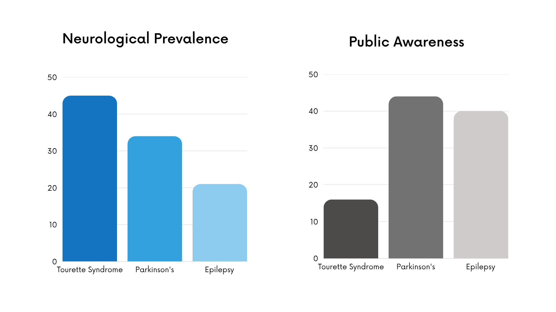 Bar graphics showing neurological prevalence and public awareness