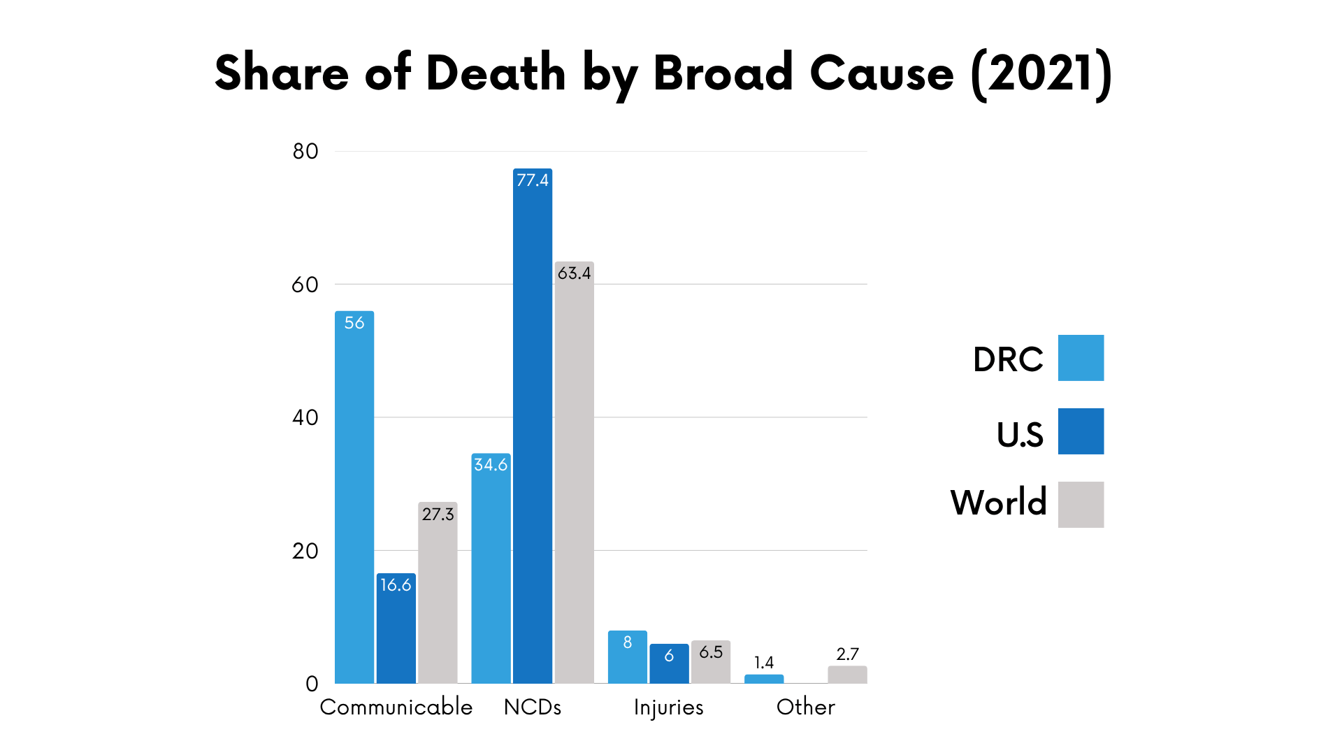 Bar graph showing the share of death by broad cause