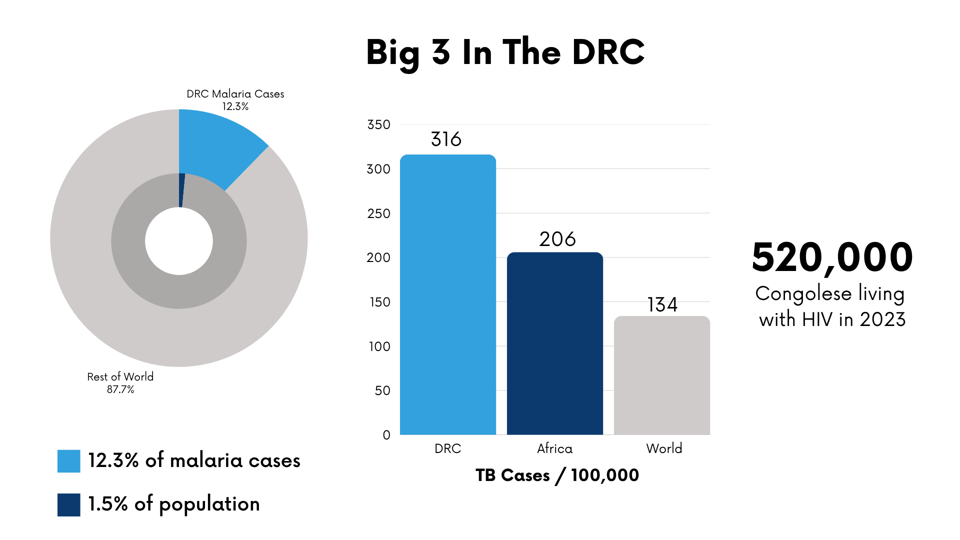 Graphic showing the big 3 in the DRC