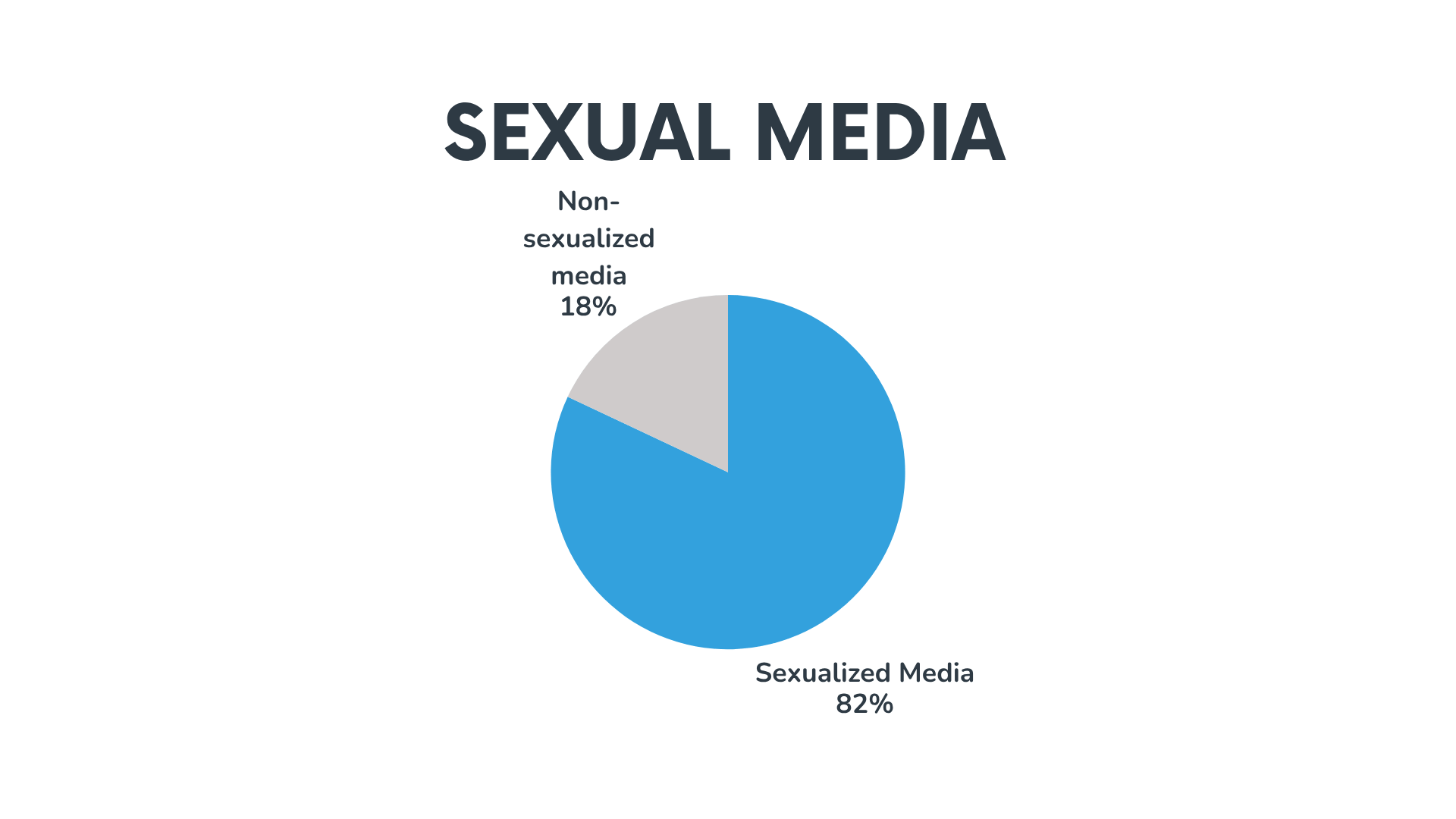 Pie chart showing sexual media