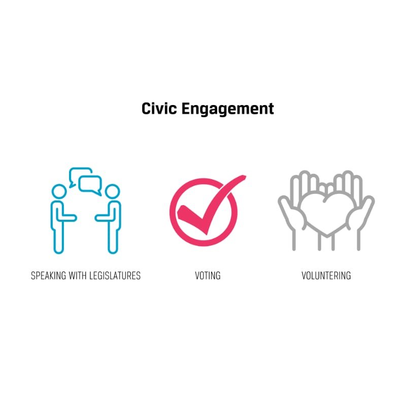 Civic Engagement can involve speaking with legislators, voting, and volunteering