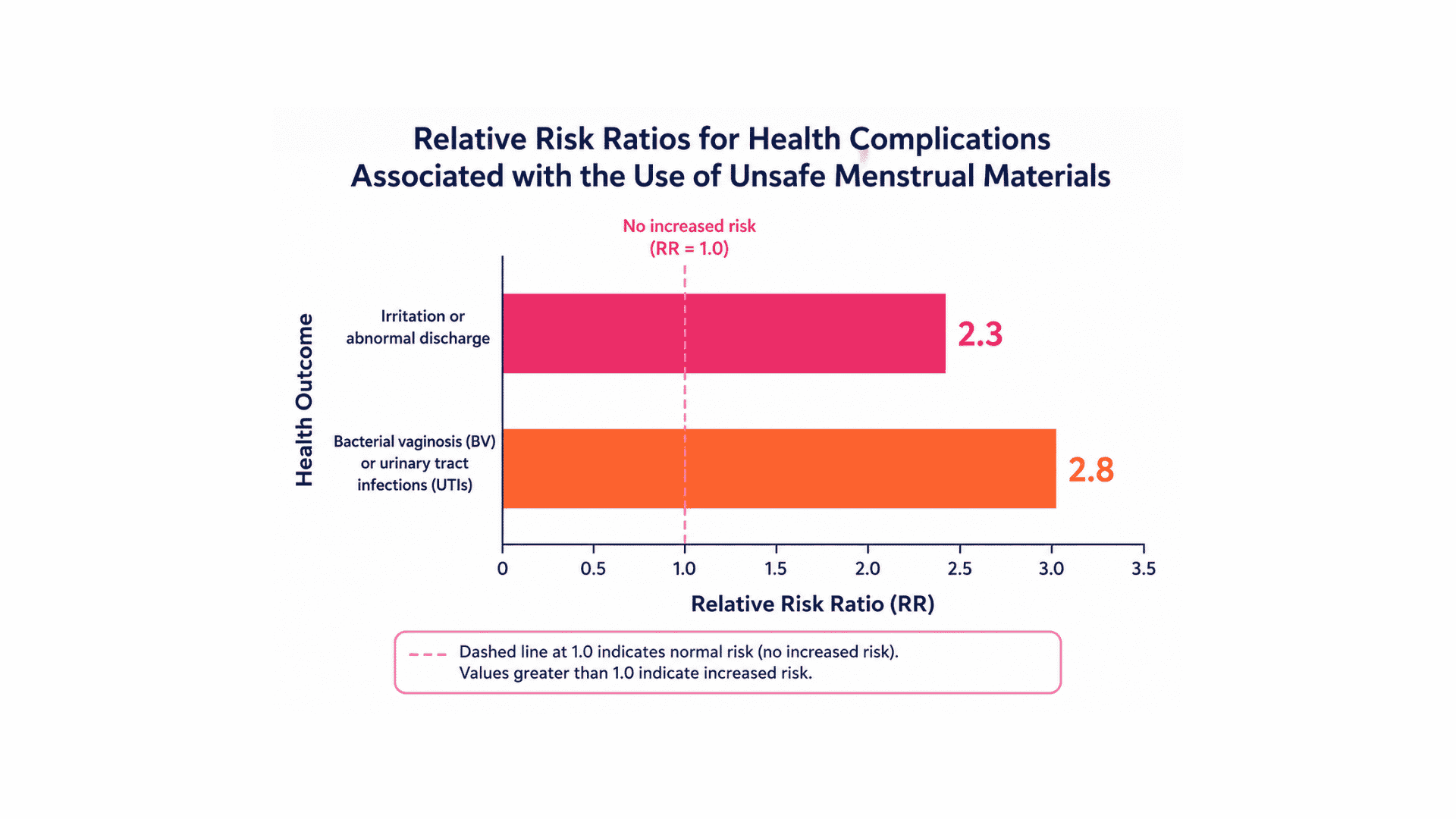 Horizontal bar graph showing relative risk ratios for health complications associated with the use of unsafe menstrual materials