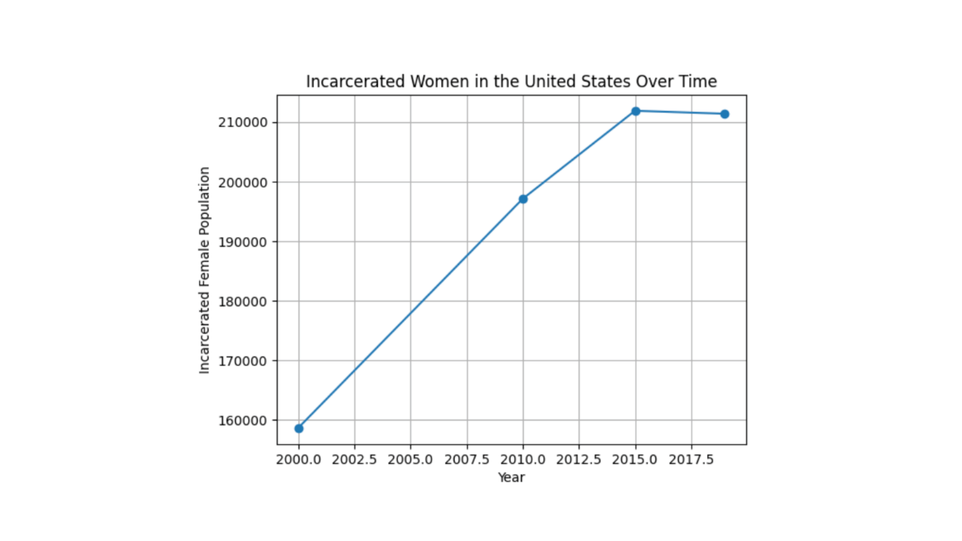 Graph showing incarcerated women in the United States over time