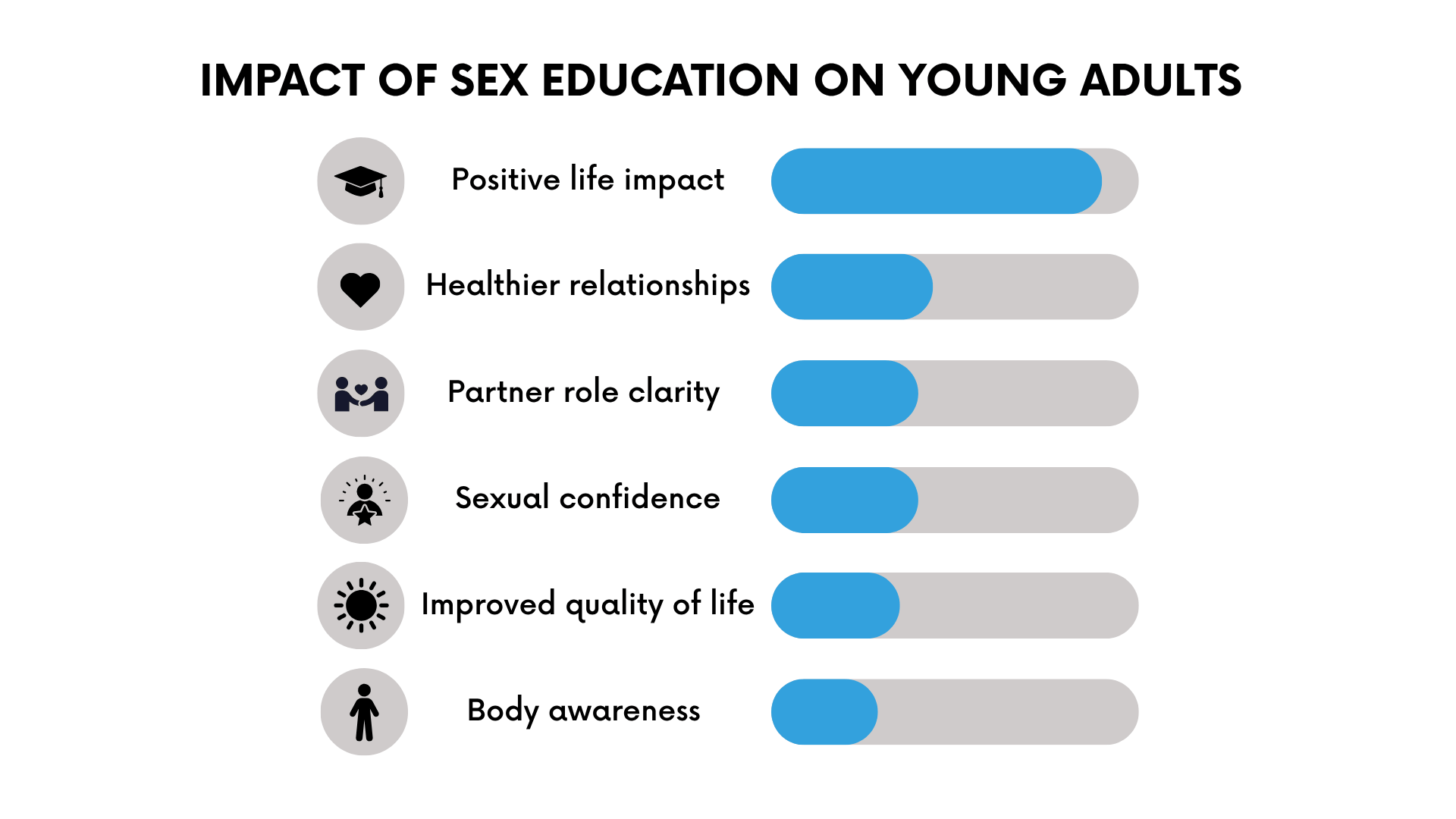 Graphic showing the impact of sex education on young adults