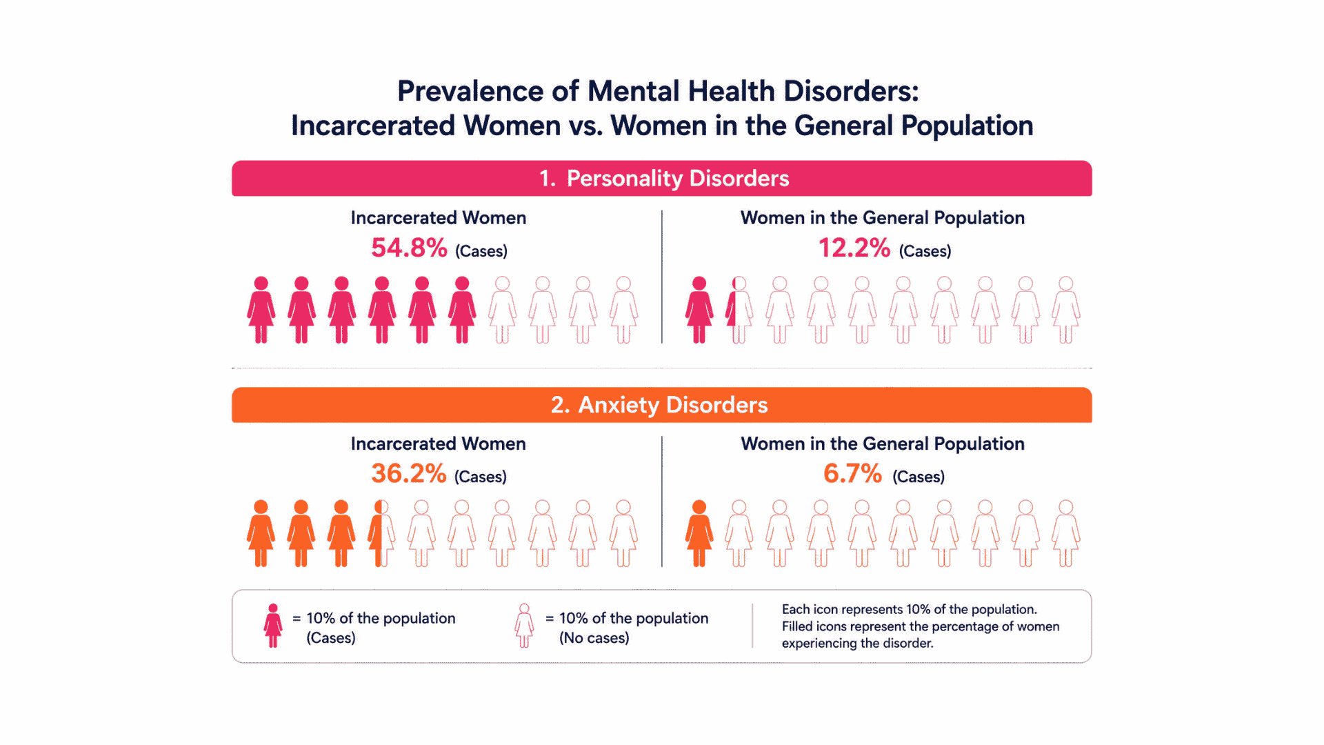 Depiction showing the prevalence of mental health disorders: incarcerated women vs. women in the general population