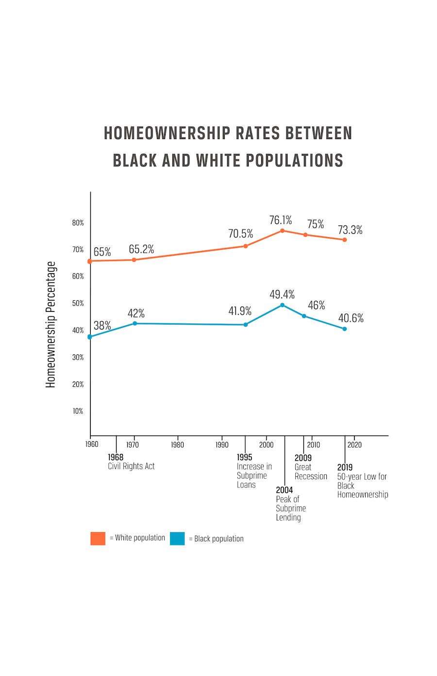 The Homeownership Gap between Black and White Families in the United ...