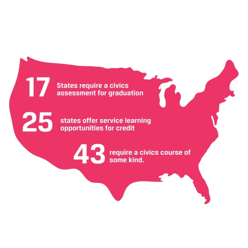 17 states require a civics assessment for graduation, 25 states offer service learning opportunities for credit, and 43 states require a civics course of some kind