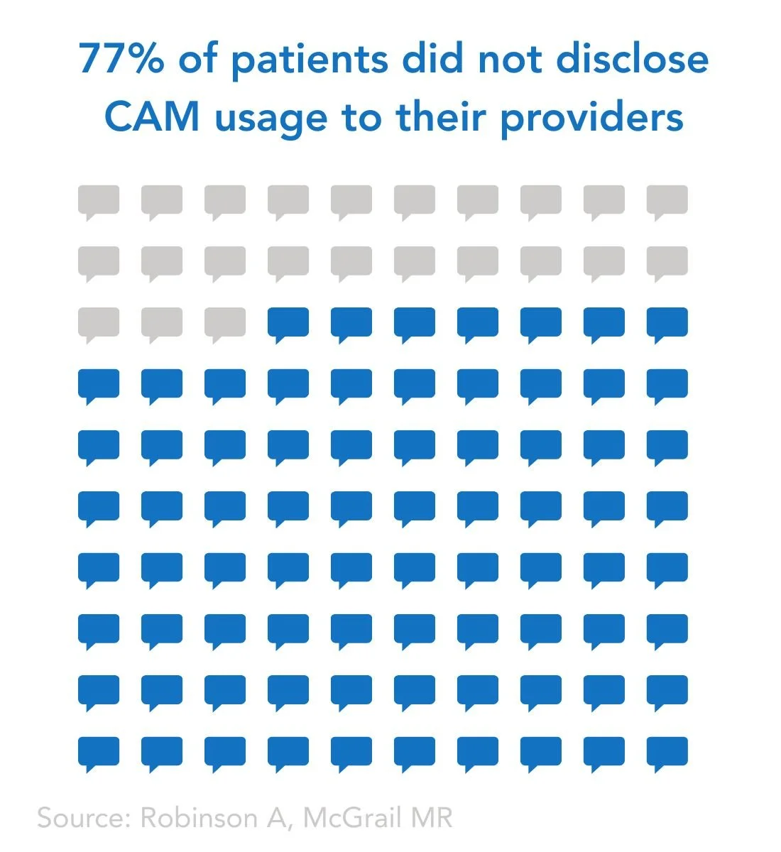 Infographic showing text bubbles representing patients