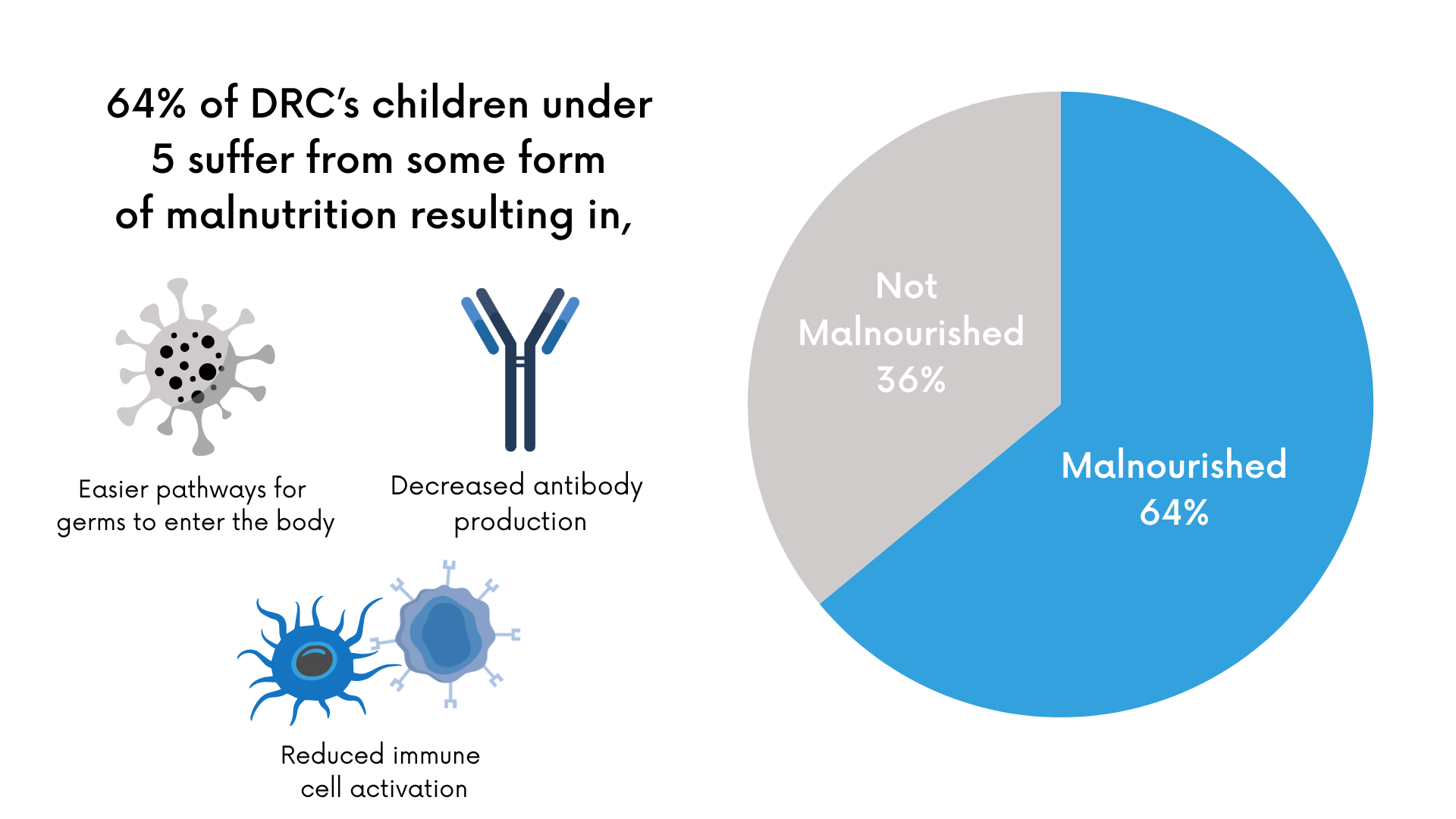 Pie chart showing how many children suffer from malnutrition