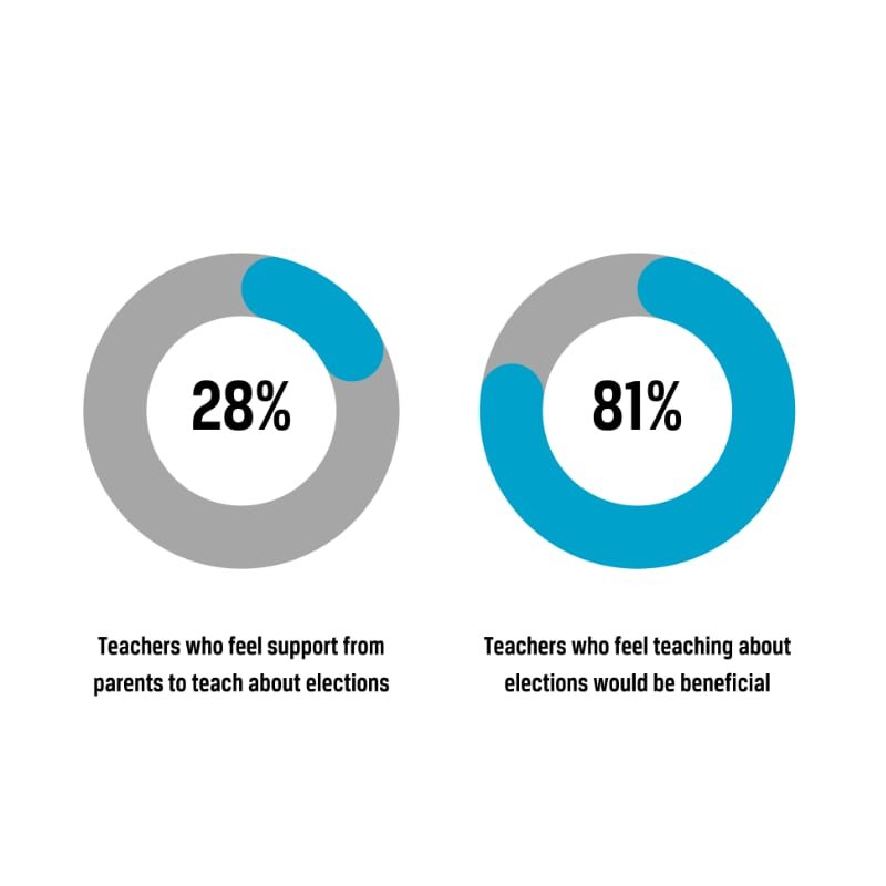 28% of teachers feel support from parents to teach about elections, but 80% of teachers feel teaching about elections would be beneficial