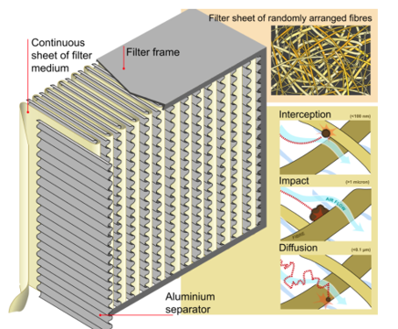 What is a HEPA Filter - How HEPA Filtration Works