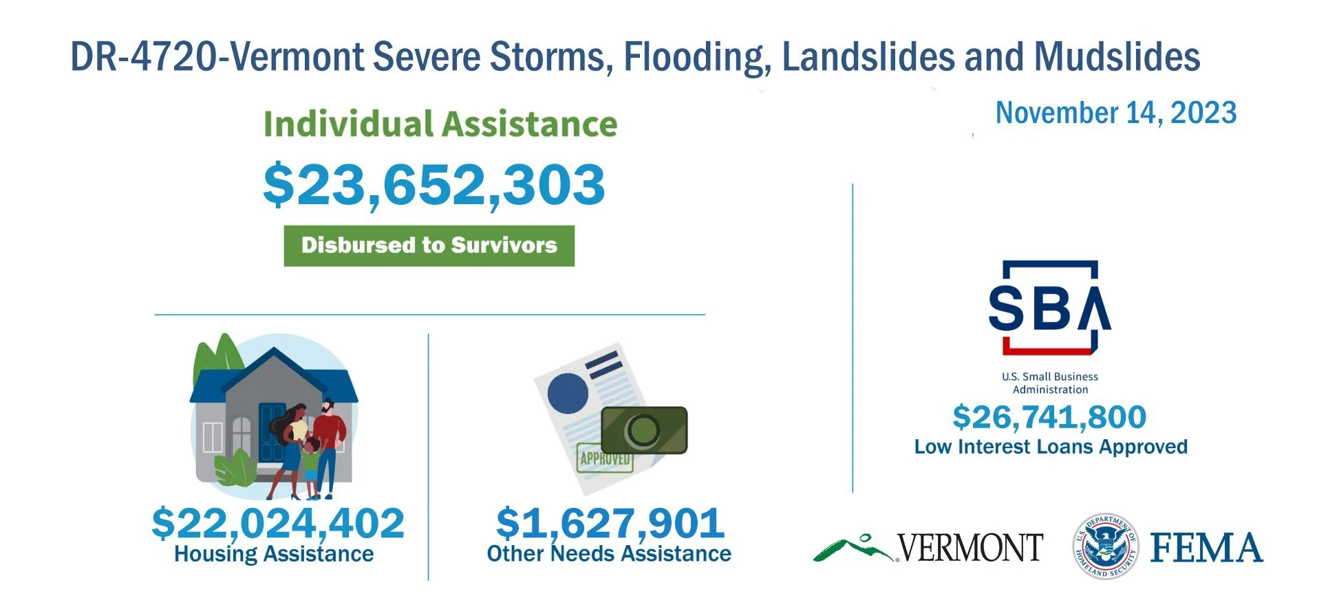 Disaster aid summary for Vermont with FEMA and SBA logos. Lima Charlie Inc. works alongside FEMA to provide housing assistance for disaster victims.