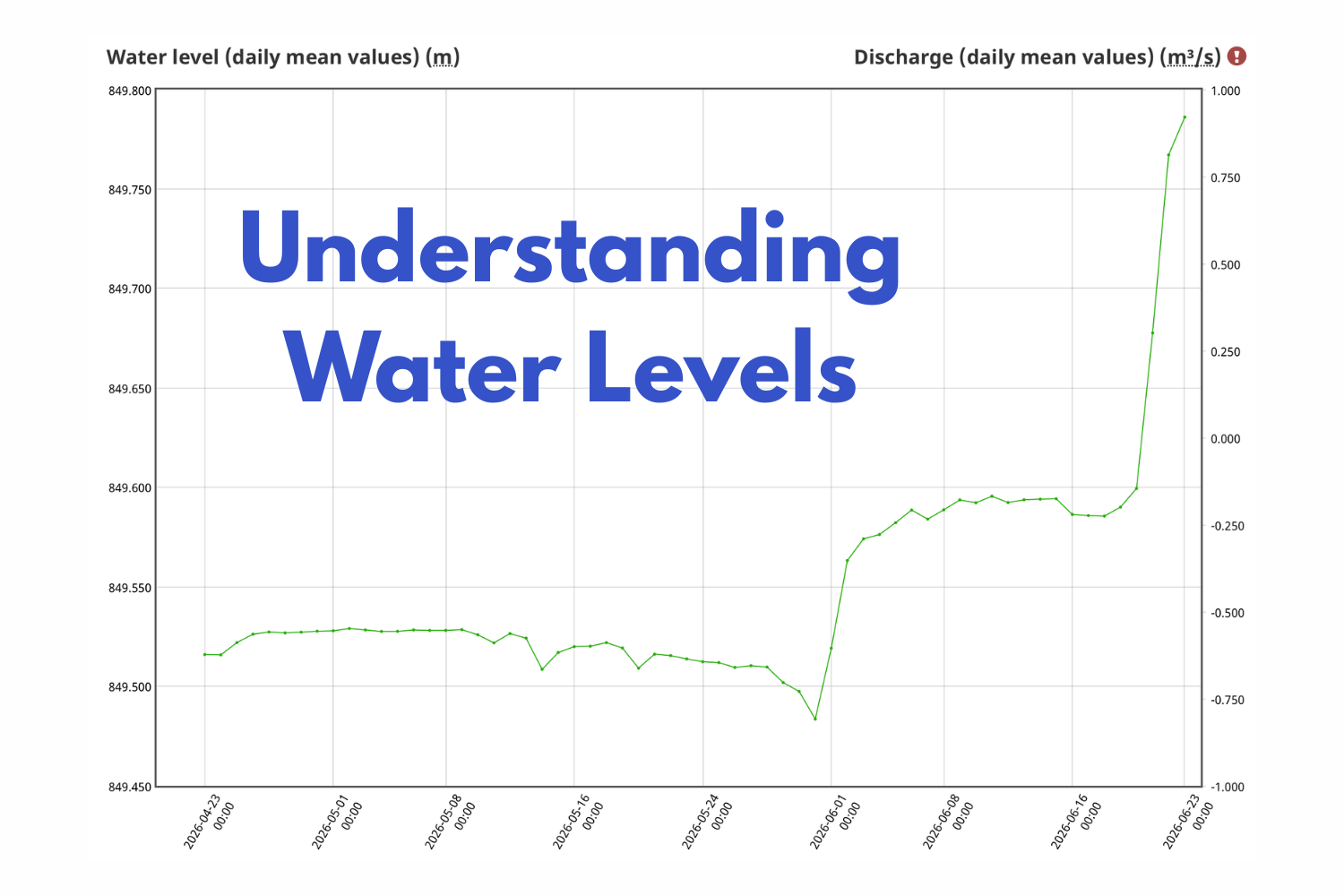 Understanding Water Levels