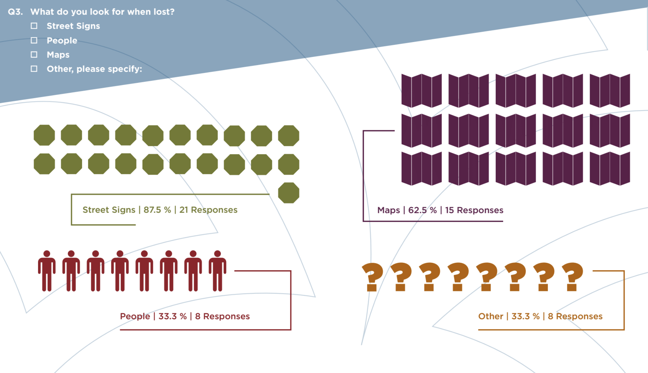 Detail from survey responses