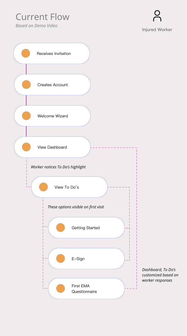   Diagram showing the existing onboarding flow for injured workers  