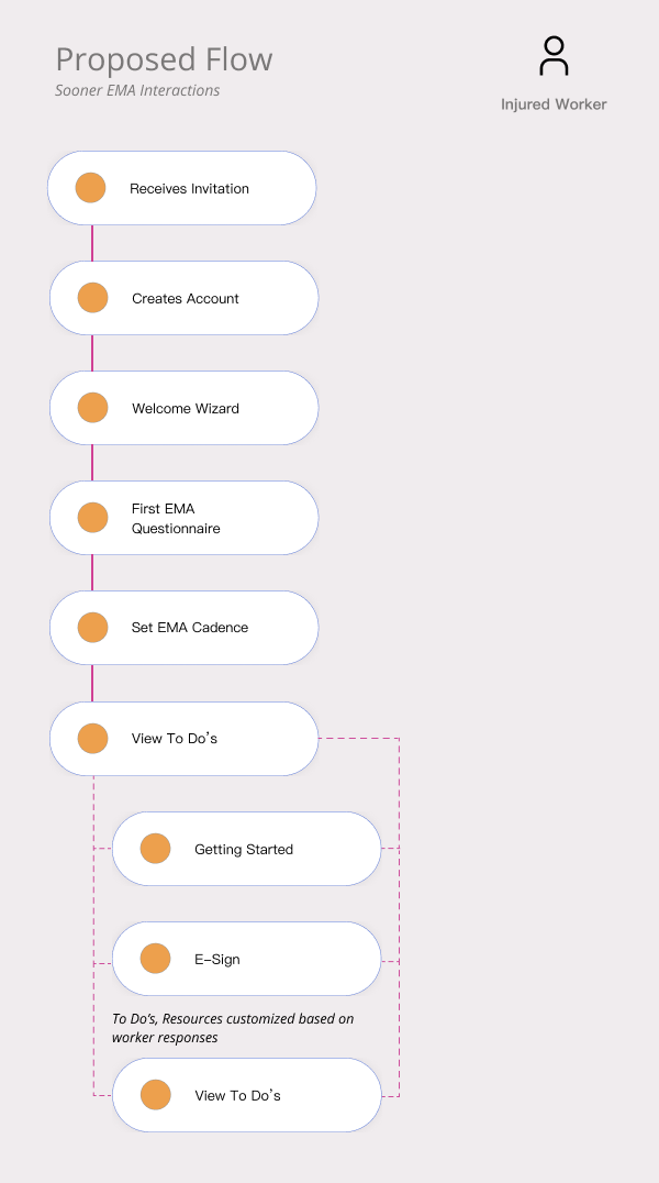   Diagram showing the proposed  onboarding flow for injured workers  