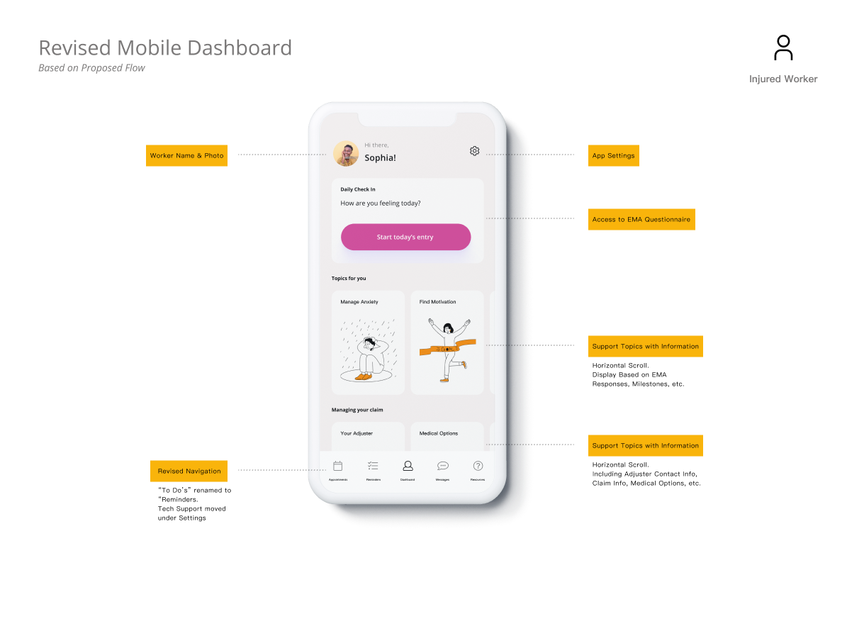   Proposed mobile dashboard view for injured workers managing their disability claims and recovery; with annotations  