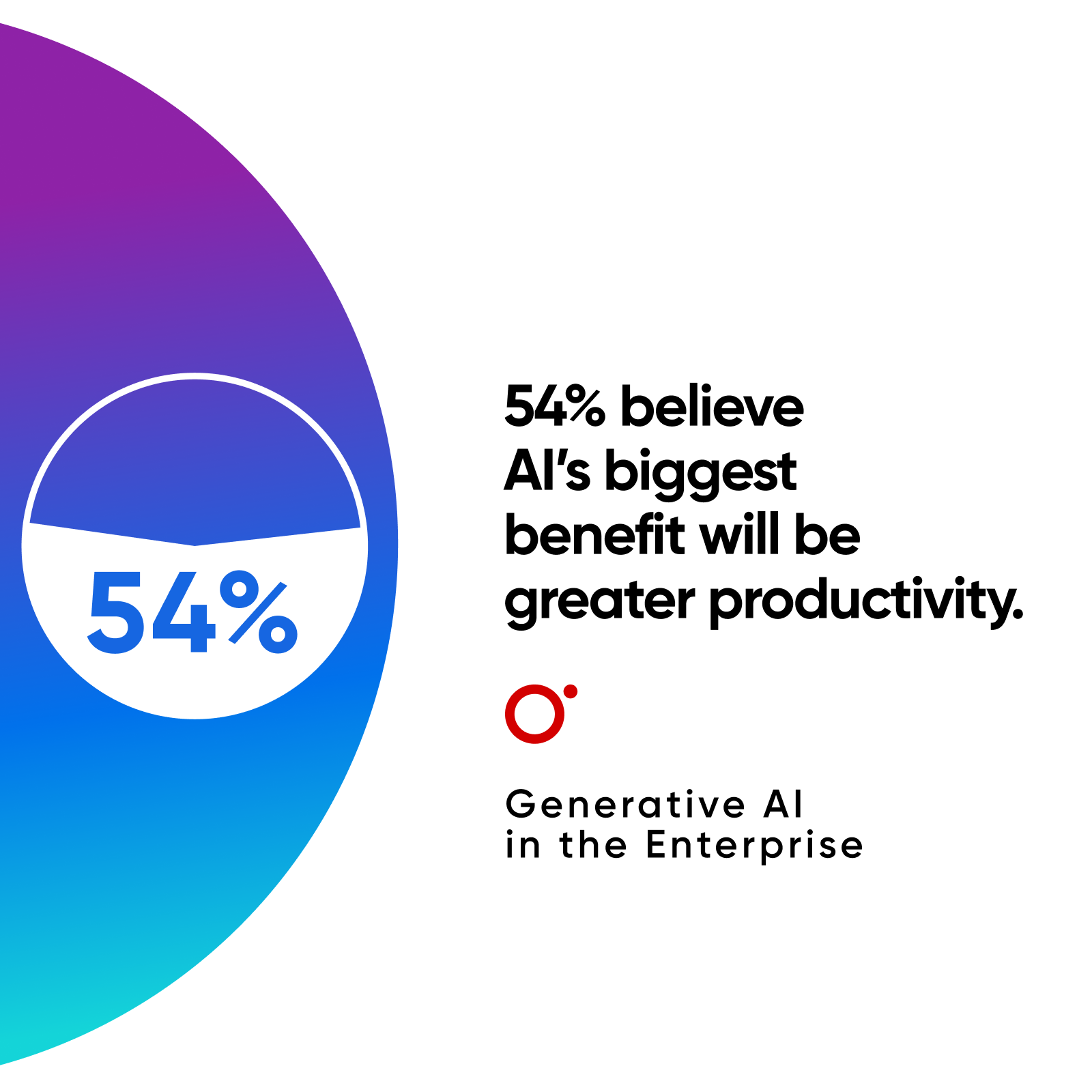   54% believe Al's biggest benefit will be greater productivity.  