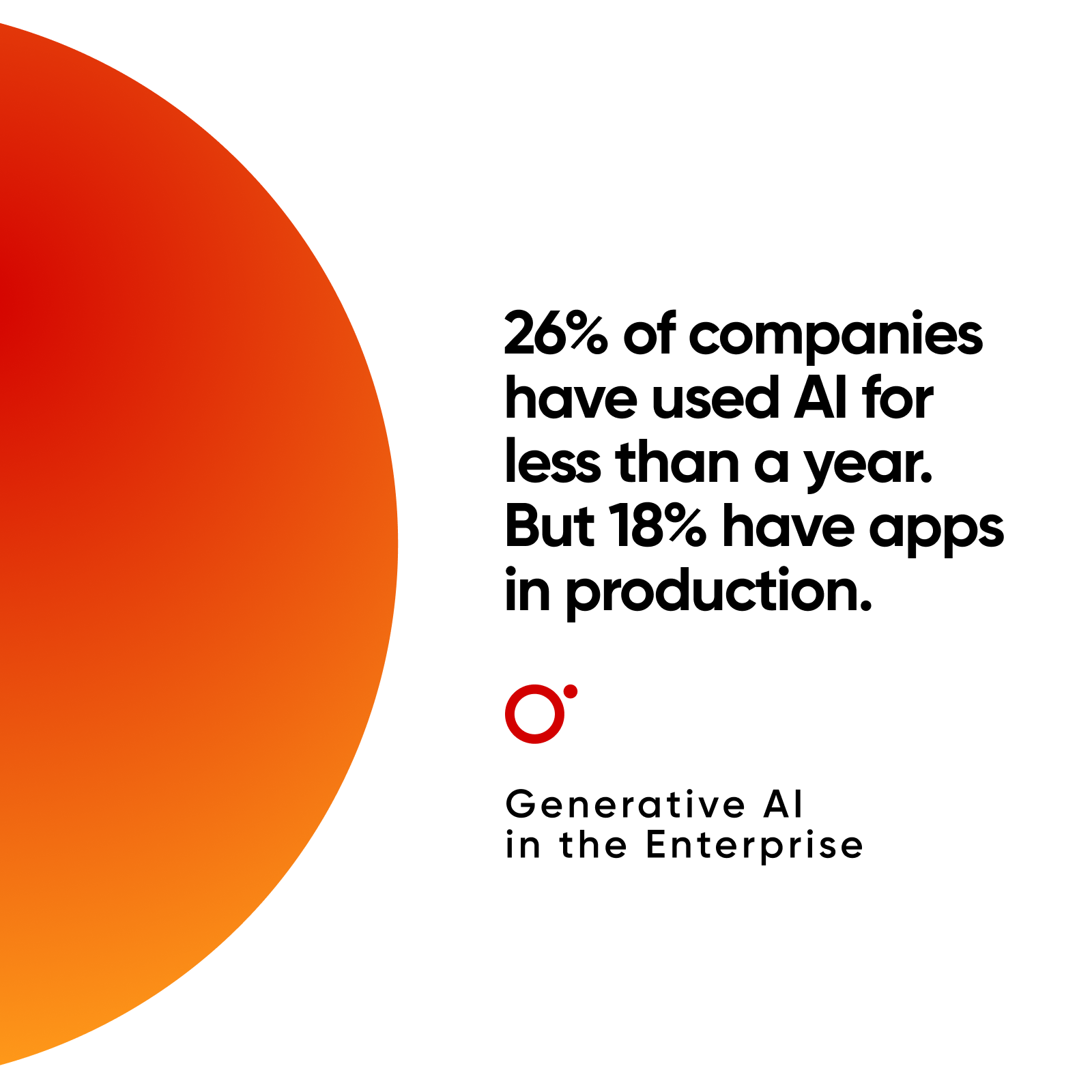   26% of companies have used Al for less than a year. But 18% have apps in production.  
