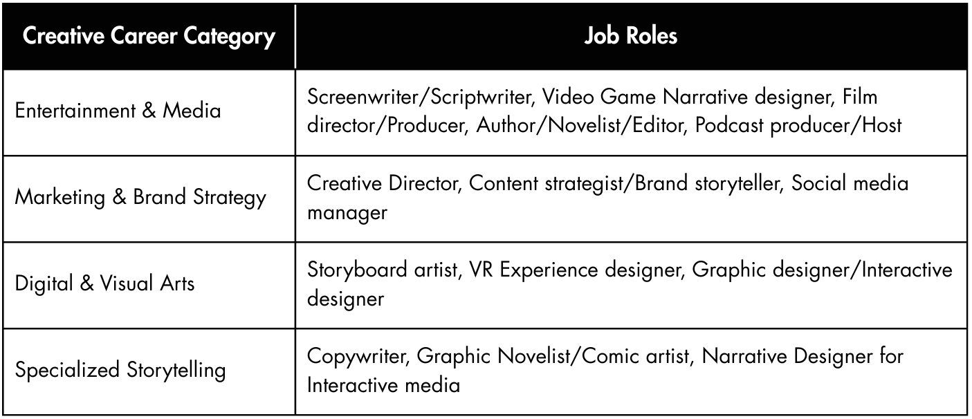 Stoytelling-creative-careers-image-chart