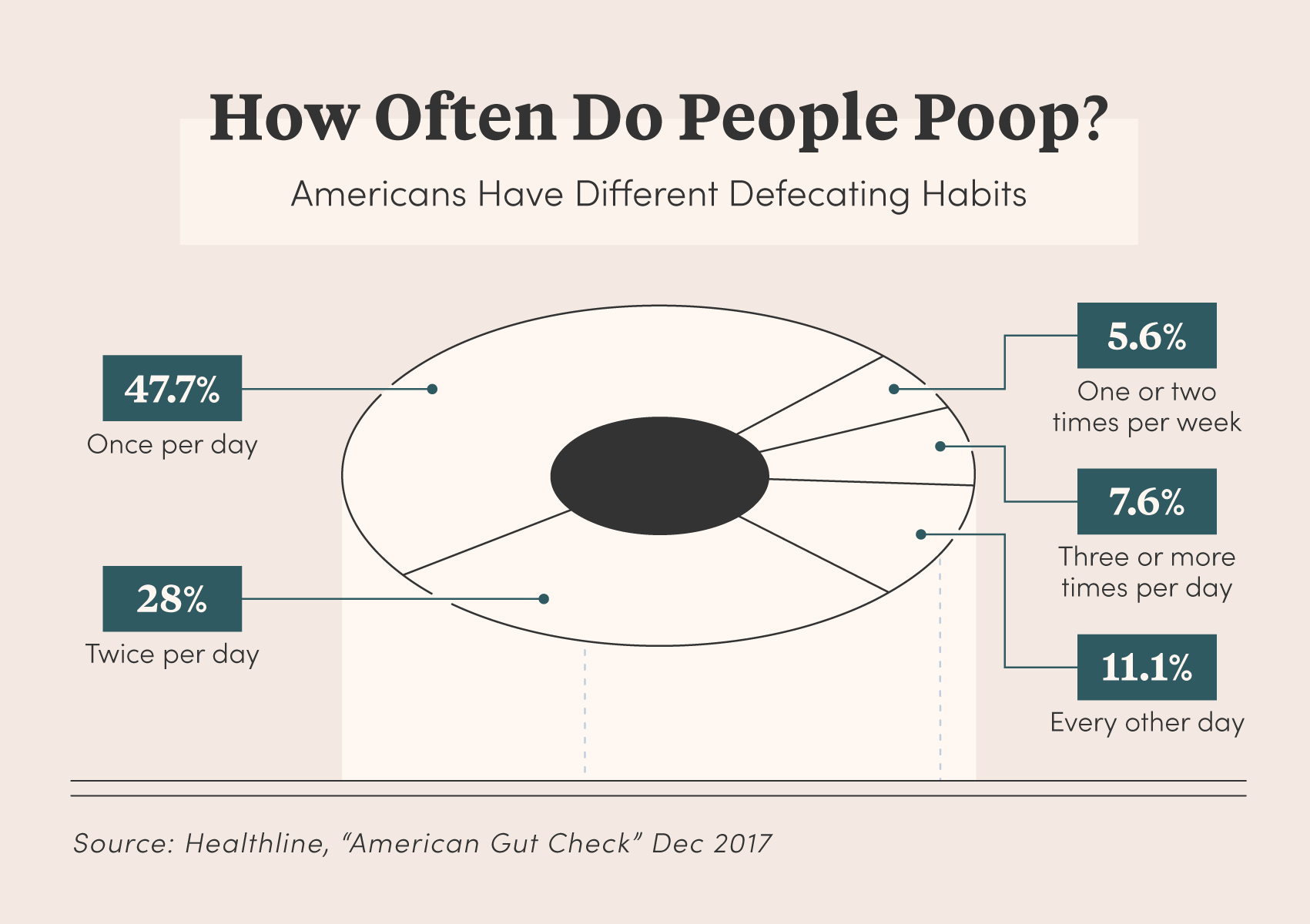 poop facts-how-often-chart.png