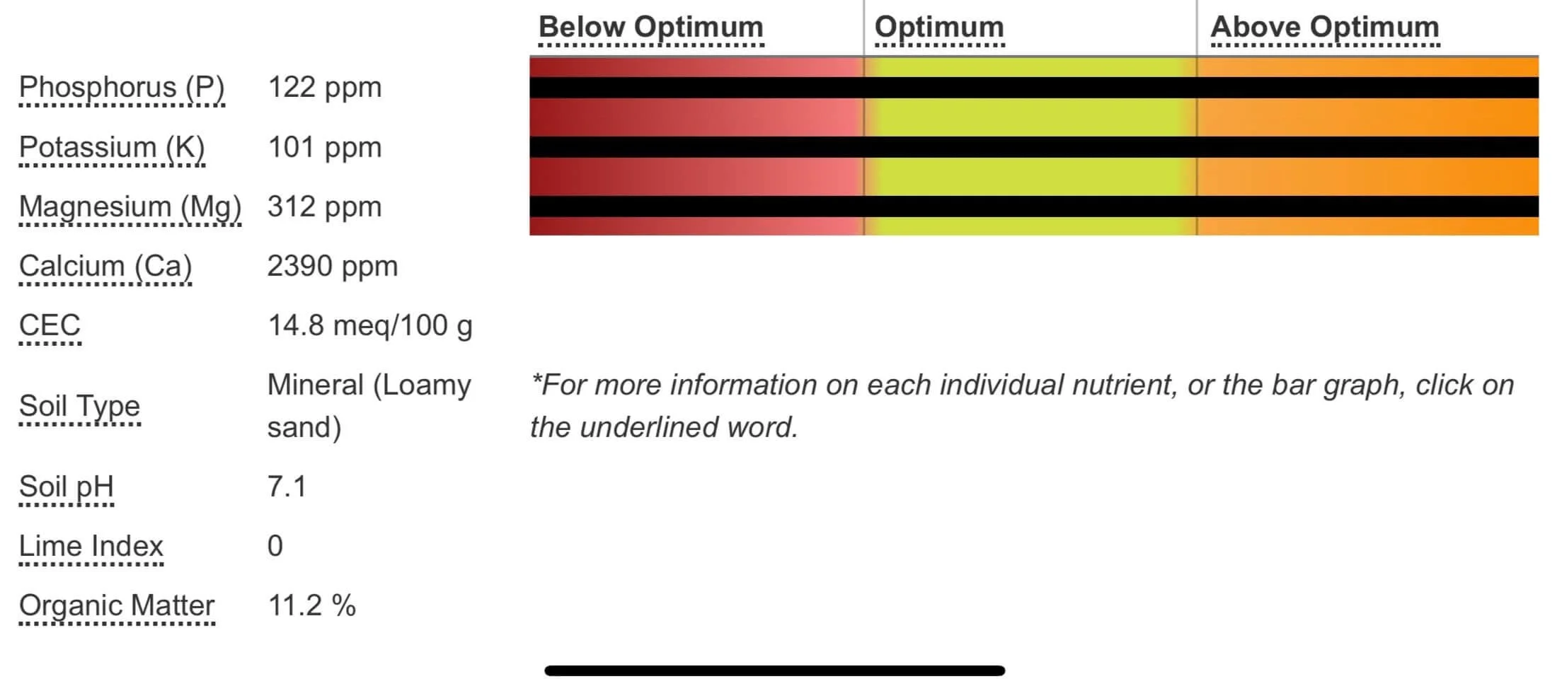A black and white line graph with nutrient level in a soil sample